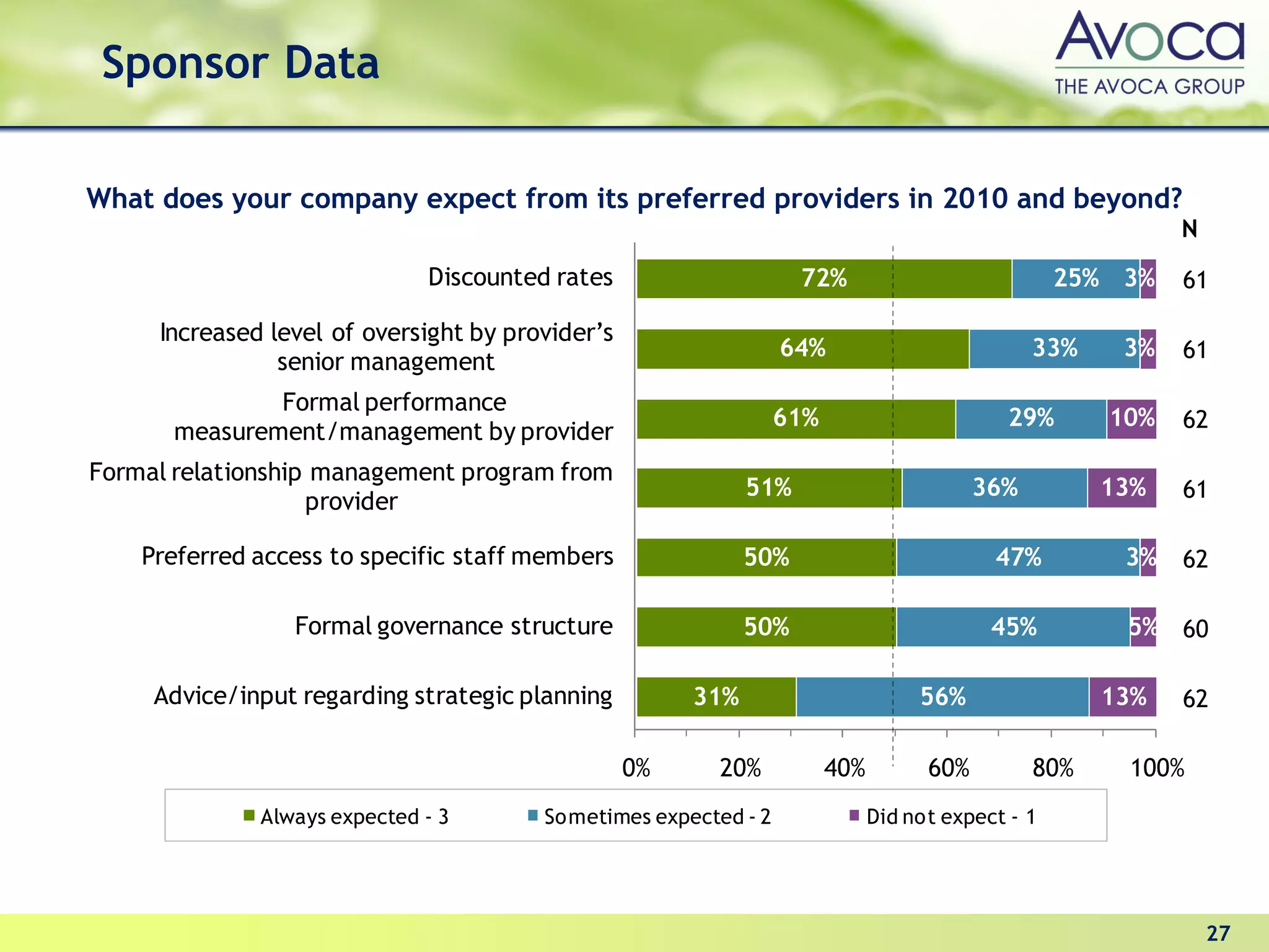 Sponsor Data

What does your company expect from its preferred providers in 2010 and beyond?
                                                                                                           N
                              Discounted rates                     72%                            25% 3%   61

     Increased level of oversight by provider’s
                                                                 64%                           33%    3%   61
                senior management
              Formal performance
                                                                 61%                       29%       10%   62
      measurement/management by provider
Formal relationship management program from
                                                             51%                         36%         13%   61
                   provider

    Preferred access to specific staff members               50%                          47%         3%   62

                 Formal governance structure                 50%                          45%         5% 60

     Advice/input regarding strategic planning         31%                        56%                13%   62

                                                  0%    20%            40%         60%         80%    100%
              Always expected - 3       Sometimes expected - 2               Did not expect - 1




                                                                                                               27
 