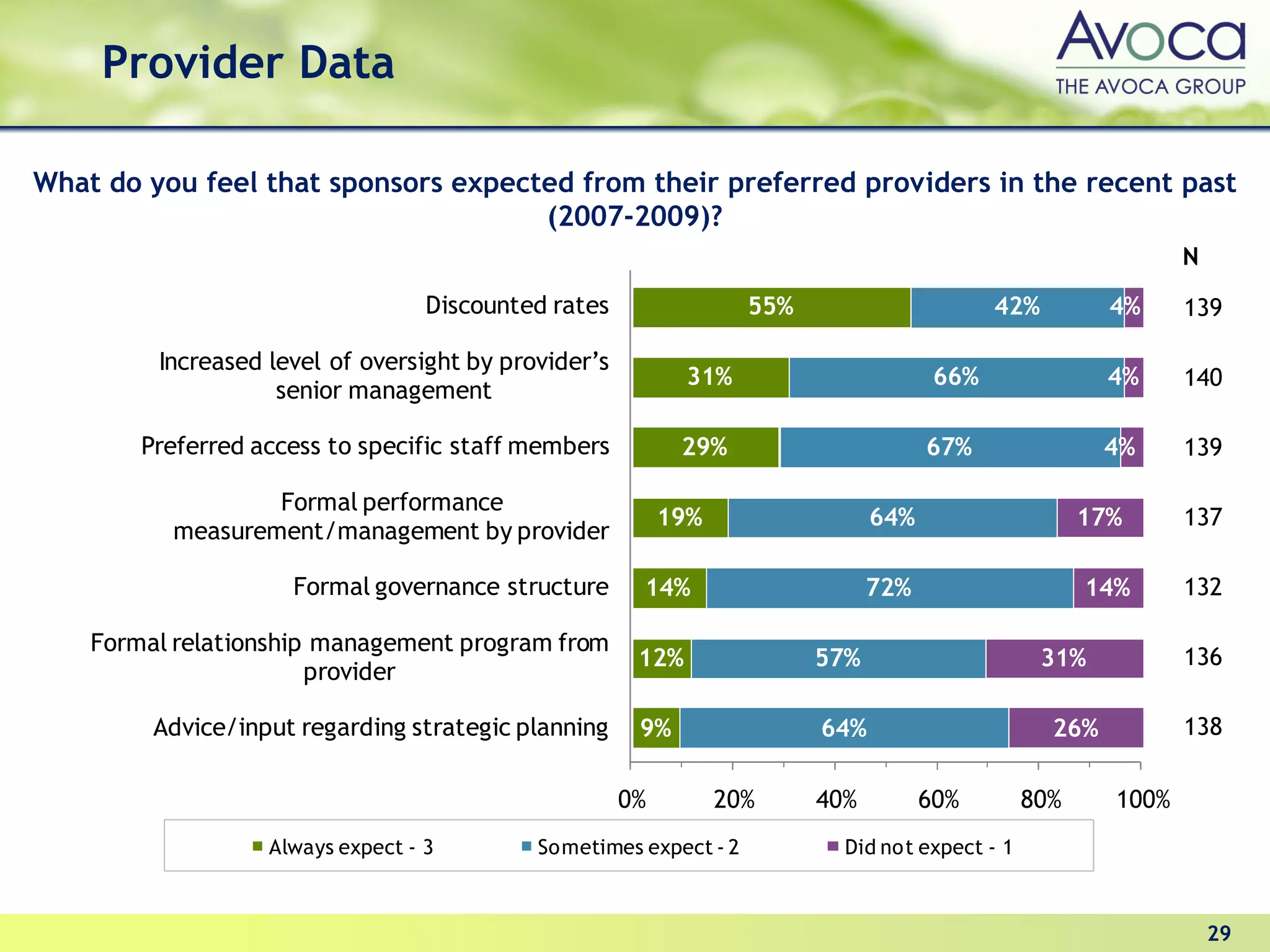 Provider Data

What do you feel that sponsors expected from their preferred providers in the recent past
                                     (2007-2009)?
                                                                                                               N
                                   Discounted rates                55%                      42%         4%     139

         Increased level of oversight by provider’s
                                                             31%                      66%               4%     140
                    senior management

        Preferred access to specific staff members          29%                      67%                4%     139

                  Formal performance
                                                           19%                 64%                    17%      137
          measurement/management by provider

                     Formal governance structure       14%                     72%                    14%      132

    Formal relationship management program from
                                                       12%               57%                      31%          136
                       provider

         Advice/input regarding strategic planning     9%                64%                      26%          138

                                                      0%         20%     40%         60%        80%     100%
                   Always expect - 3        Sometimes expect - 2           Did not expect - 1



                                                                                                                   29
 
