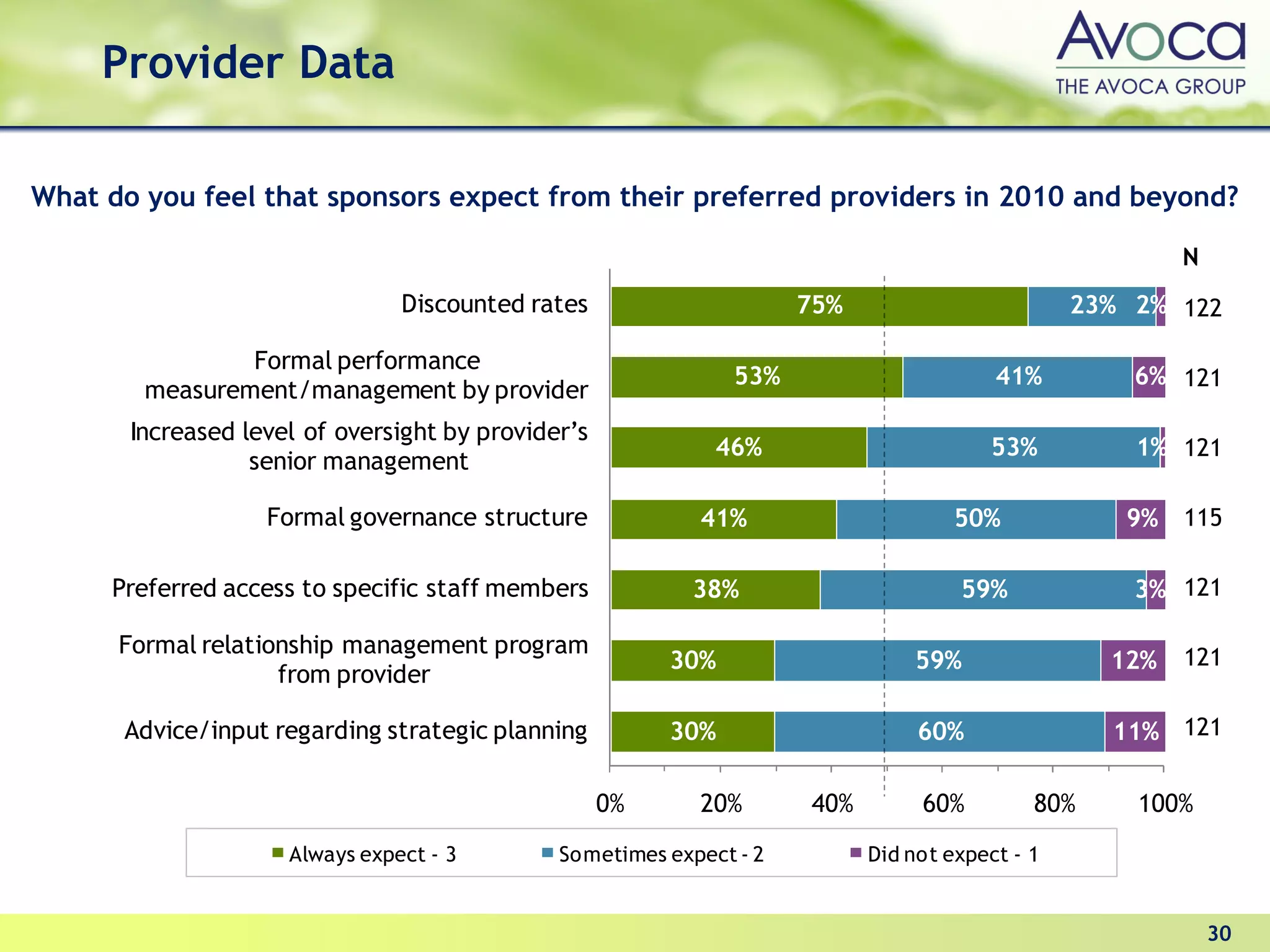 Provider Data

What do you feel that sponsors expect from their preferred providers in 2010 and beyond?

                                                                                                        N
                                Discounted rates                     75%                        23% 2% 122

                Formal performance
                                                               53%                      41%         6% 121
        measurement/management by provider
       Increased level of oversight by provider’s
                                                             46%                       53%          1% 121
                  senior management

                   Formal governance structure             41%                      50%            9% 115

     Preferred access to specific staff members           38%                       59%             3% 121

      Formal relationship management program                                                            121
                                                         30%                   59%                12%
                    from provider

      Advice/input regarding strategic planning          30%                    60%               11% 121

                                                    0%     20%       40%        60%         80%     100%
                     Always expect - 3        Sometimes expect - 2         Did not expect - 1


                                                                                                            30
 