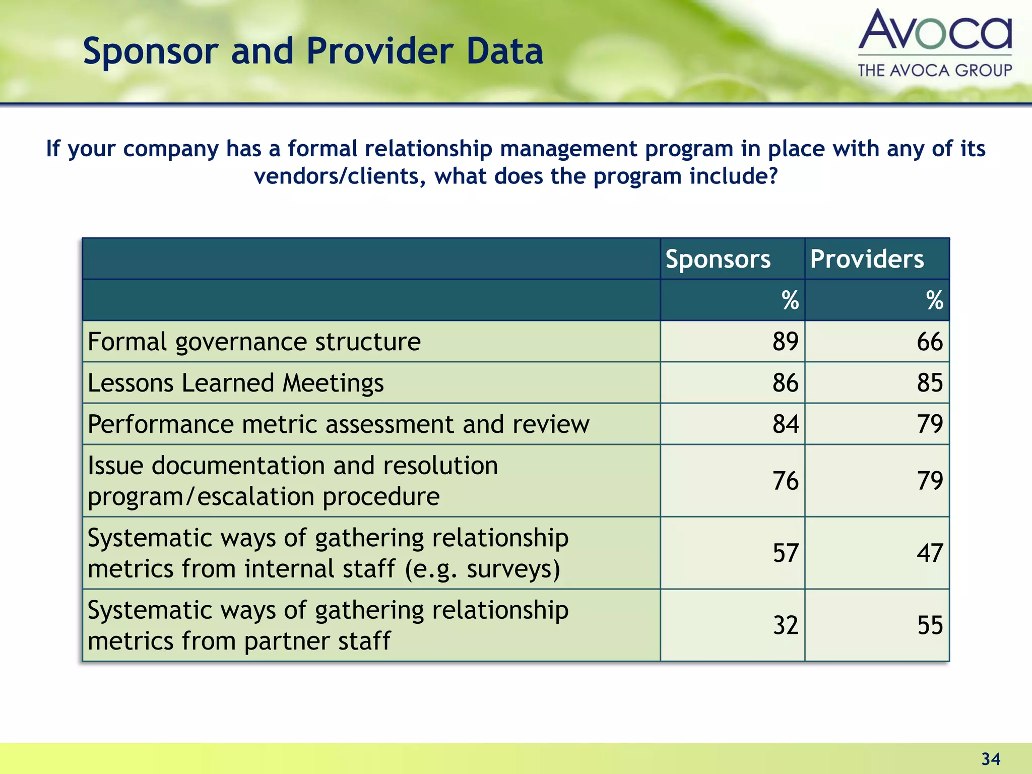 Sponsor and Provider Data

If your company has a formal relationship management program in place with any of its
                  vendors/clients, what does the program include?


                                                        Sponsors        Providers
                                                                   %                %
   Formal governance structure                                     89           66
   Lessons Learned Meetings                                        86           85
   Performance metric assessment and review                        84           79
   Issue documentation and resolution
                                                                   76           79
   program/escalation procedure
   Systematic ways of gathering relationship
                                                                   57           47
   metrics from internal staff (e.g. surveys)
   Systematic ways of gathering relationship
                                                                   32           55
   metrics from partner staff



                                                                                        34
 