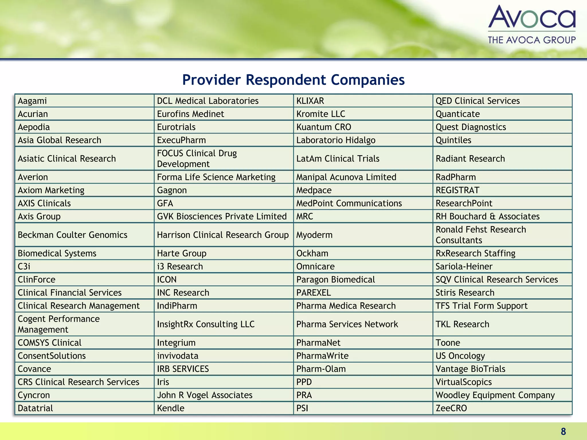 Provider Respondent Companies
Aagami                           DCL Medical Laboratories          KLIXAR                    QED Clinical Services
Acurian                          Eurofins Medinet                  Kromite LLC               Quanticate
Aepodia                          Eurotrials                        Kuantum CRO               Quest Diagnostics
Asia Global Research             ExecuPharm                        Laboratorio Hidalgo       Quintiles
                                 FOCUS Clinical Drug
Asiatic Clinical Research                                          LatAm Clinical Trials     Radiant Research
                                 Development
Averion                          Forma Life Science Marketing      Manipal Acunova Limited   RadPharm
Axiom Marketing                  Gagnon                            Medpace                   REGISTRAT
AXIS Clinicals                   GFA                               MedPoint Communications   ResearchPoint
Axis Group                       GVK Biosciences Private Limited   MRC                       RH Bouchard & Associates
                                                                                             Ronald Fehst Research
Beckman Coulter Genomics         Harrison Clinical Research Group Myoderm
                                                                                             Consultants
Biomedical Systems               Harte Group                       Ockham                    RxResearch Staffing
C3i                              i3 Research                       Omnicare                  Sariola-Heiner
ClinForce                        ICON                              Paragon Biomedical        SQV Clinical Research Services
Clinical Financial Services      INC Research                      PAREXEL                   Stiris Research
Clinical Research Management     IndiPharm                         Pharma Medica Research    TFS Trial Form Support
Cogent Performance
                                 InsightRx Consulting LLC          Pharma Services Network   TKL Research
Management
COMSYS Clinical                  Integrium                         PharmaNet                 Toone
ConsentSolutions                 invivodata                        PharmaWrite               US Oncology
Covance                          IRB SERVICES                      Pharm-Olam                Vantage BioTrials
CRS Clinical Research Services   Iris                              PPD                       VirtualScopics
Cyncron                          John R Vogel Associates           PRA                       Woodley Equipment Company
Datatrial                        Kendle                            PSI                       ZeeCRO

                                                                                                                              8
 