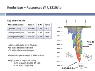 Kenbridge – Resources @ US$10/lb


Aug. 2008 NI 43‐101
Mine area & class       Tonnes      % Ni       % Cu
Open Pit (M&I)          4.46 Mt     0.42       0.23
Underground (M&I)       2.67 Mt     0.96       0.50
Underground (Inf.)       0.1 Mt     1.38       0.88

                                                                             7.2% Ni
• @US$10.00/lb Ni, US$2.50/lb Cu                                             /5.5m
• 98 M lbs of contained nickel
• 52 M lbs of contained copper
                                                           OP
• Deposit is open at depth in all directions                    EN          OP
                                                                               EN

• High grades at depth, including 
      • 7.2% Ni over 5.5m (KB‐07‐180)
      • 4.3% Ni / 3.0m (2011)                                        OPEN
                                                      4.3% Ni/3.0m
 