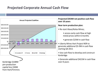 Projected Corporate Annual Cash Flow

                                                                                                     Projected $454M net positive cash flow 
                                Annual Projected Cashflow
                                                                                                     over 10 years
$500,000,000
                                                                                                     Near term production plan:
$400,000,000
                                                                                                     • Re‐start Alexo/Kelex Mines; 
$300,000,000
                                                                                                          • access early cash‐flow at high 
$200,000,000
                                                                                                          metal prices within 6 months
$100,000,000
                                                                                                          • generate $25M in cash flow
           $0
            2010   2011     2012     2013   2014      2015   2016   2017        2018   2019   2020   • Liberty Mines Hart Project NSR to 
-$100,000,000
                                                                                                     generate additional $5‐9M in cash flow 
-$200,000,000
                                                                                                     starting Q4 2011
                          Cumulative CF     Timmins     Hart NSR    Kenbridge                        • Use cash flow to develop and construct 
                                                                                                     Kenbridge
                                                                                                     • Generate additional $421M in cash flow 
   Kenbridge $108M                                                                                   over 8 years
   pre‐production 
   capital less $30M 
   from Hart/Timmins
 
