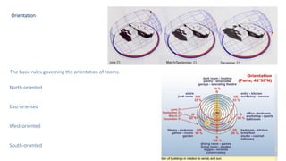North-oriented
East-oriented
West-oriented
South-oriented
The basic rules governing the orientation of rooms.
Orientation:
 