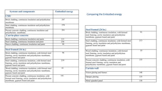 Systems and components Embodied energy
CMU
Brick cladding, continuous insulation and polyethylene
membrane
247
Steel cladding, continuous insulation and polyethylene
membrane
370
Precast concrete cladding, continuous insulation and
polyethylene membrane
291
Cast-in-place concrete
Brick cladding, continuous insulation and paint 113
Steel cladding, continuous insulation and paint 236
Stucco cladding, continuous insulation and paint 99
Steel framed (16 in.)
Brick cladding, continuous insulation, cold-formed steel
framing, cavity insulation and polyethylene membrane,
gypsum board and paint
96
Steel cladding, continuous insulation, cold-formed steel
framing, cavity insulation and polyethylene membrane,
gypsum board and paint
219
Wood cladding, continuous insulation, cold-formed steel
framing, cavity insulation and polyethylene membrane,
gypsum board and paint
61
Precast concrete cladding, continuous insulation, cold-
formed steel framing, cavity insulation and polyethylene
membrane, gypsum board and paint
141
Steel framed (24 in.)
Brick cladding, continuous insulation, cold-formed
steel framing, cavity insulation and polyethylene
membrane, gypsum board and paint
91
Steel cladding, continuous insulation, cold-formed steel
framing, cavity insulation and polyethylene membrane,
gypsum board and paint
213
Wood cladding, continuous insulation, cold-formed
steel framing, cavity insulation and polyethylene
membrane, gypsum board and paint
55
Precast concrete cladding, continuous insulation, cold-
formed steel framing, cavity insulation and
polyethylene membrane, gypsum board and paint
135
Curtain wall
Vision glazing and frames 148
Opaque glazing 135
Metal spandrel panel 138
Comparing the Embodied energy
 