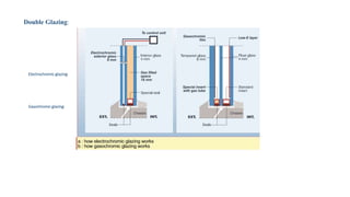 Electrochromic glazing:
Gasochromic glazing:
Double Glazing:
 