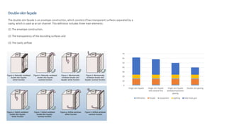 Double-skin façade
The double skin facade is an envelope construction, which consists of two transparent surfaces separated by a
cavity, which is used as an air channel. This definition includes three main elements:
(1) The envelope construction,
(2) The transparency of the bounding surfaces and
(3) The cavity airflow
0
10
20
30
40
50
60
70
Single skin façade Single skin façade
with vertical fins
Single skin façade
withelectrochromic
glazing
Double skin glazing
Infiltration People Equipment Lighting Solar heat gain
 