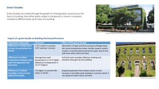 Green Facades
Green facades are created through the growth of climbing plants up and across the
face of a building, from either plants rooted in the ground, or those in containers
installed at different levels up the face of a building.
Parameter measured Outcome Effect of the green facade
Difference in temperature
in front of and behind the
facade
1.4°C cooler in summer
3.8°C warmer in winter
Absorption of light and heat energy by foliage keeps
the cavity temperature lower Facade support system
creates a microclimate/unstirred air layer next to the
wall even when stems are bare
Difference in surface
temperature between bare
wall and vegetated wall
(summer)
Average bare wall
temperature is 5.5°C higher
(Maximum temperature is
15.2°C higher)
Full leaf cover provides effective shading and
prevents heat gain by the building
Difference in relative
humidity in front of and
behind the facade
7% higher in summer 8%
lower in winter
Evapotranspiration from leaves causes a local
increase in humidity (and cooling) in summer which is
not apparent when stems are bare
Impact of a green facade on Building thermal performance
 