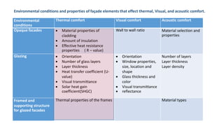 Environmental
conditions
Thermal comfort Visual comfort Acoustic comfort
Opaque facades  Material properties of
cladding
 Amount of insulation
 Effective heat resistance
properties ( R – value)
Wall to wall ratio Material selection and
properties
Glazing  Orientation
 Number of glass layers
 Layer thickness
 Heat transfer coefficient (U-
value)
 Visual transmittance
 Solar heat gain
coefficient(SHGC)
 Orientation
 Window properties,
size, location and
shape
 Glass thickness and
color
 Visual transmittance
 reflectance
Number of layers
Layer thickness
Layer density
Framed and
supporting structure
for glazed facades
Thermal properties of the frames Material types
Environmental conditions and properties of façade elements that effect thermal, Visual, and acoustic comfort.
 