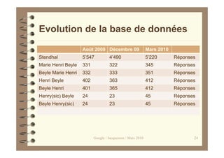 Evolution de la base de données
                    Août 2009 Décembre 09                   Mars 2010
Stendhal            5’547          4’490                    5’220       Réponses
Marie Henri Beyle   331            322                      345         Réponses
Beyle Marie Henri   332            333                      351         Réponses
Henri Beyle         402            363                      412         Réponses
Beyle Henri         401            365                      412         Réponses
Henry(sic) Beyle    24             23                       45          Réponses
Beyle Henry(sic)    24             23                       45          Réponses




                          Google / Jacquesson / Mars 2010                      24
 