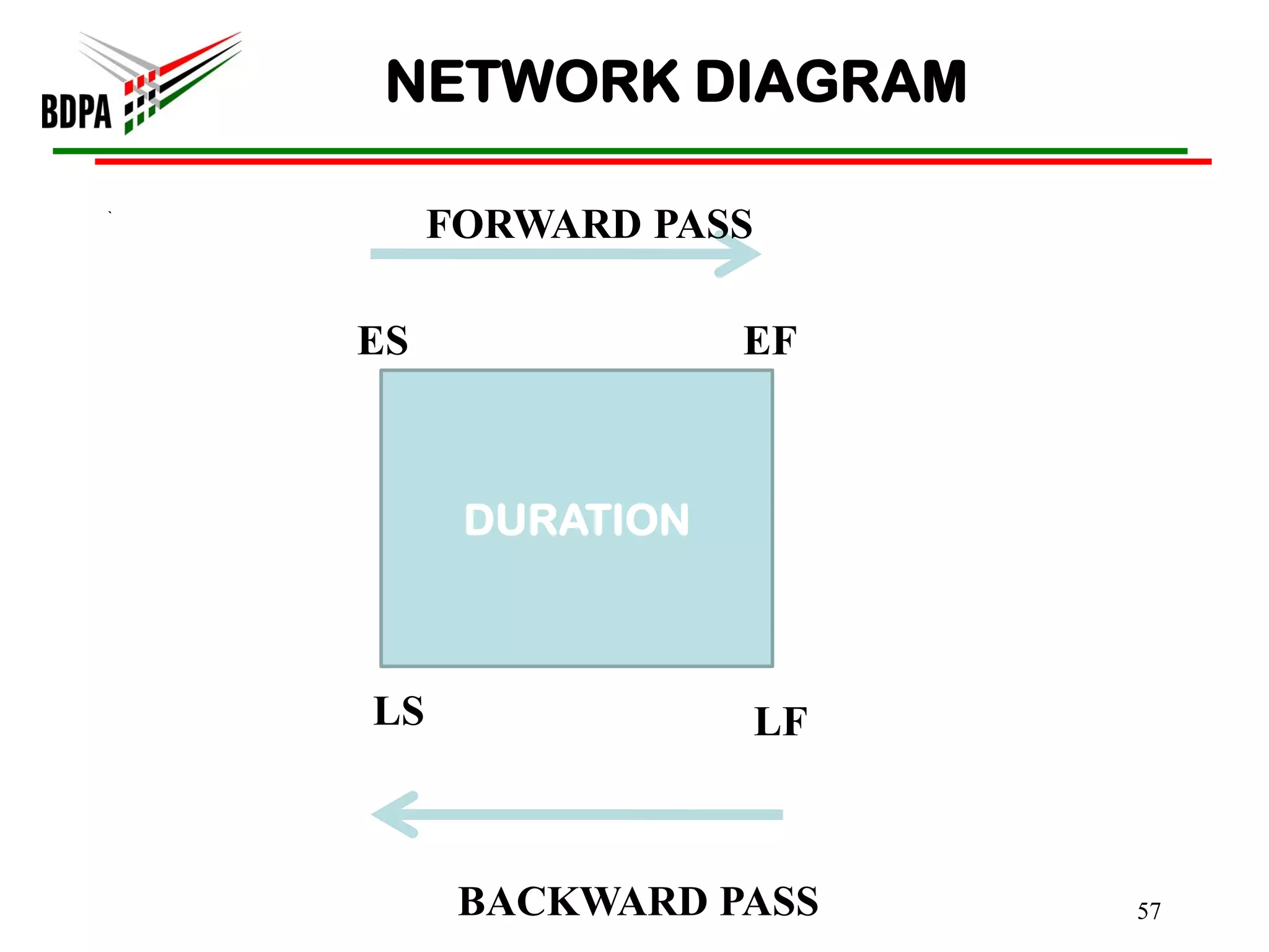 NETWORK DIAGRAM

`
         FORWARD PASS

    ES               EF



          DURATION



    LS                  LF



          BACKWARD PASS      57
 