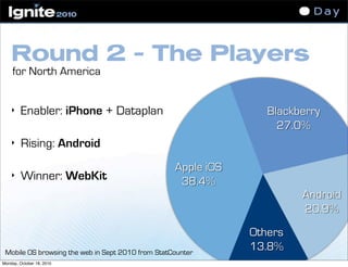 Round 2 - The Players
Apple iOS
38.4%
Others
13.8%
Android
20.9%
Blackberry
27.0%
for North America
Mobile OS browsing the web in Sept 2010 from StatCounter
‣ Enabler: iPhone + Dataplan
‣ Rising: Android
‣ Winner: WebKit
Monday, October 18, 2010
 