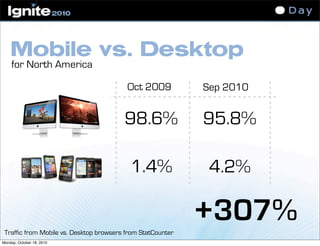 Mobile vs. Desktop
Oct 2009 Sep 2010
1.4% 4.2%
for North America
+307%
98.6% 95.8%
Traffic from Mobile vs. Desktop browsers from StatCounter
Monday, October 18, 2010
 