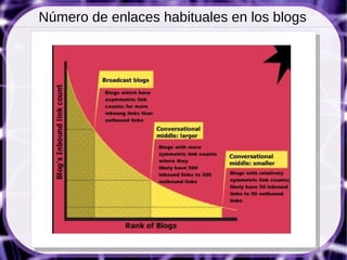 Número de enlaces habituales en los blogs
 