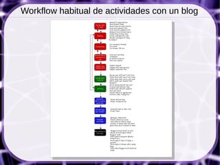 Workflow habitual de actividades con un blog
 