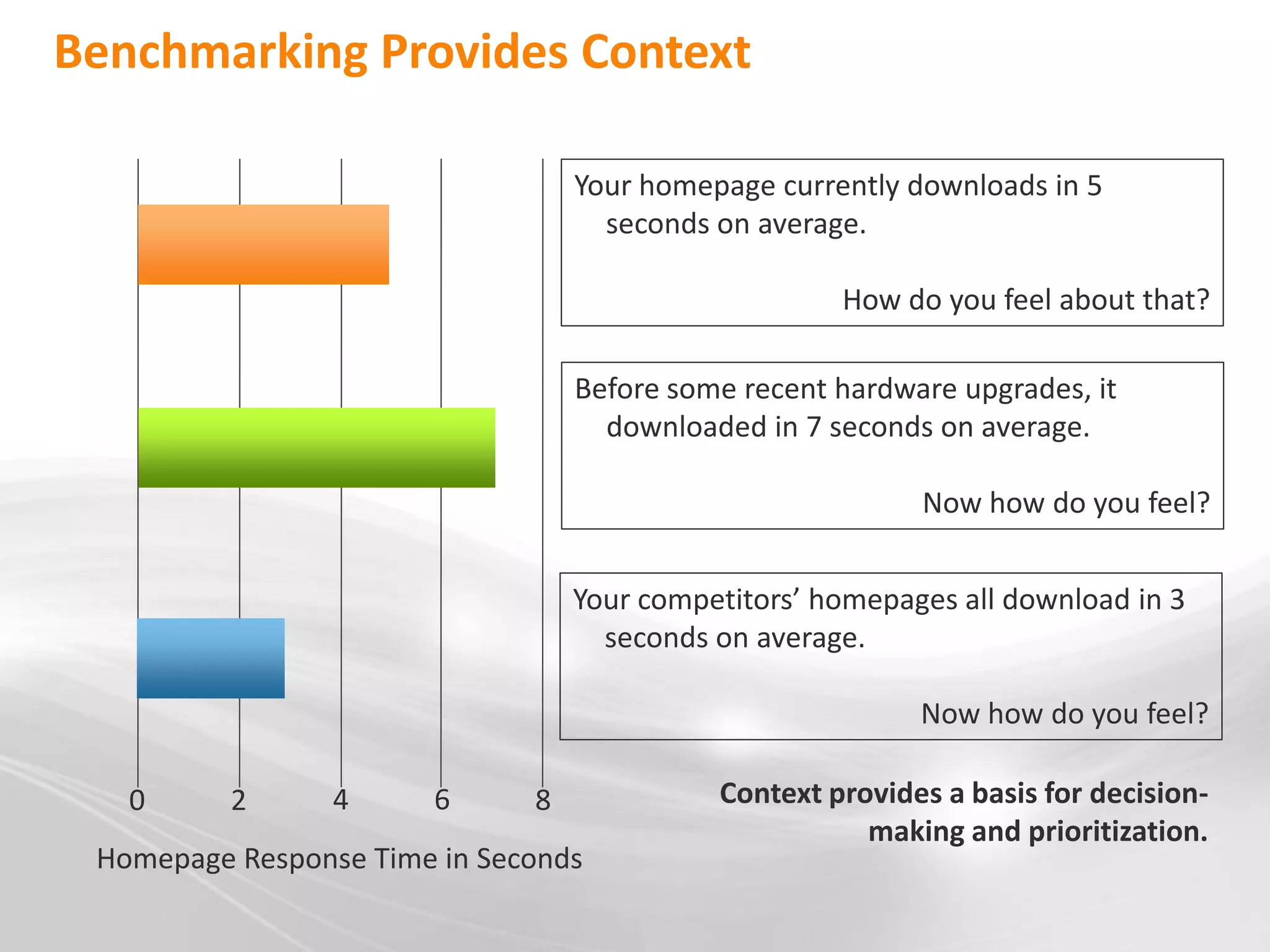 Benchmarking Provides Context

                                  Your homepage currently downloads in 5
                                    seconds on average.

                                                     How do you feel about that?

                                  Before some recent hardware upgrades, it
                                    downloaded in 7 seconds on average.

                                                           Now how do you feel?


                                  Your competitors’ homepages all download in 3
                                    seconds on average.

                                                           Now how do you feel?

   0      2      4     6      8             Context provides a basis for decision-
                                                       making and prioritization.
 Homepage Response Time in Seconds
 