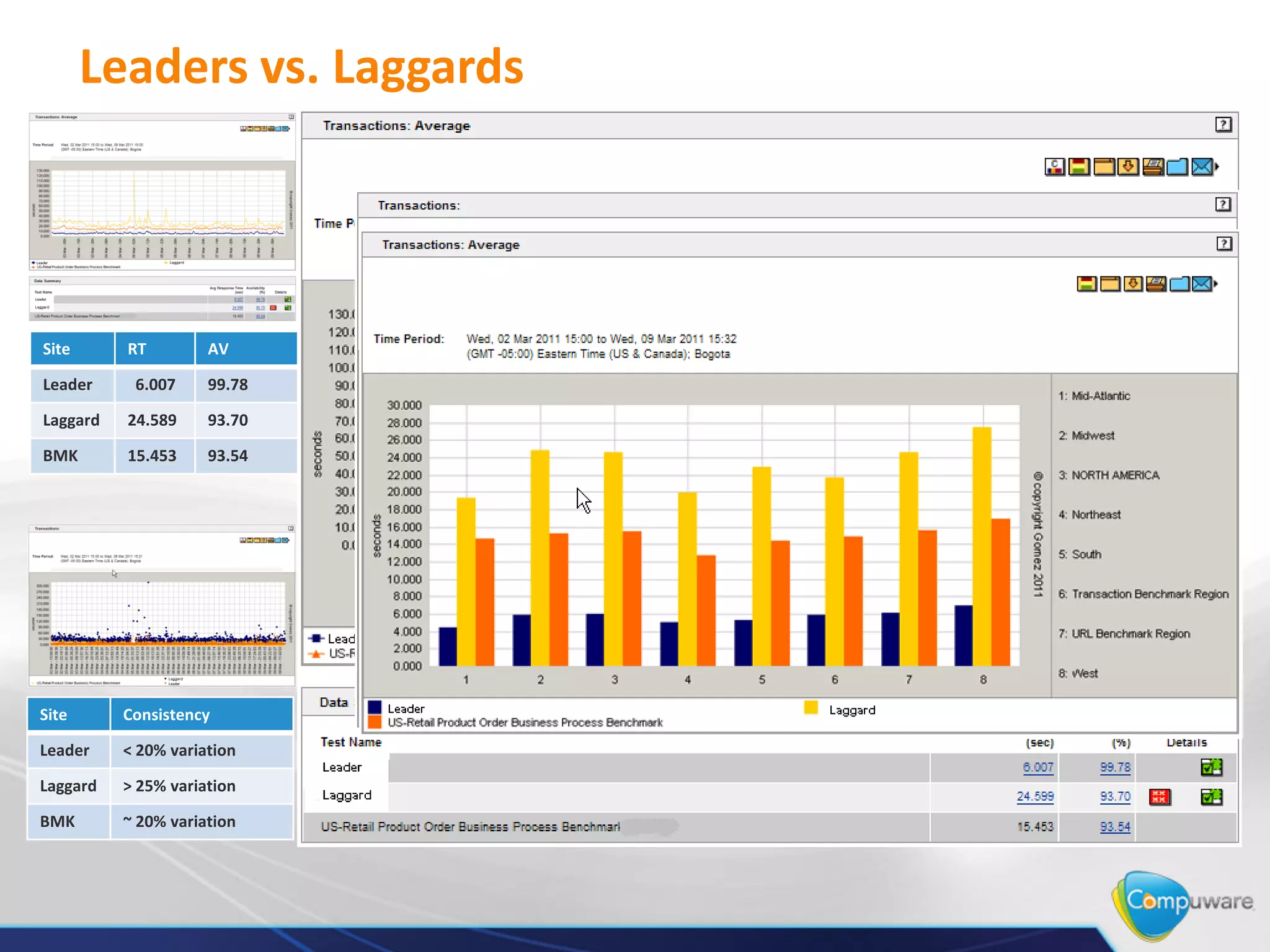 Leaders vs. Laggards




Site      RT         AV

Leader     6.007     99.78

Laggard   24.589     93.70

BMK       15.453     93.54




Site      Consistency

Leader    < 20% variation

Laggard   > 25% variation

BMK       ~ 20% variation
 