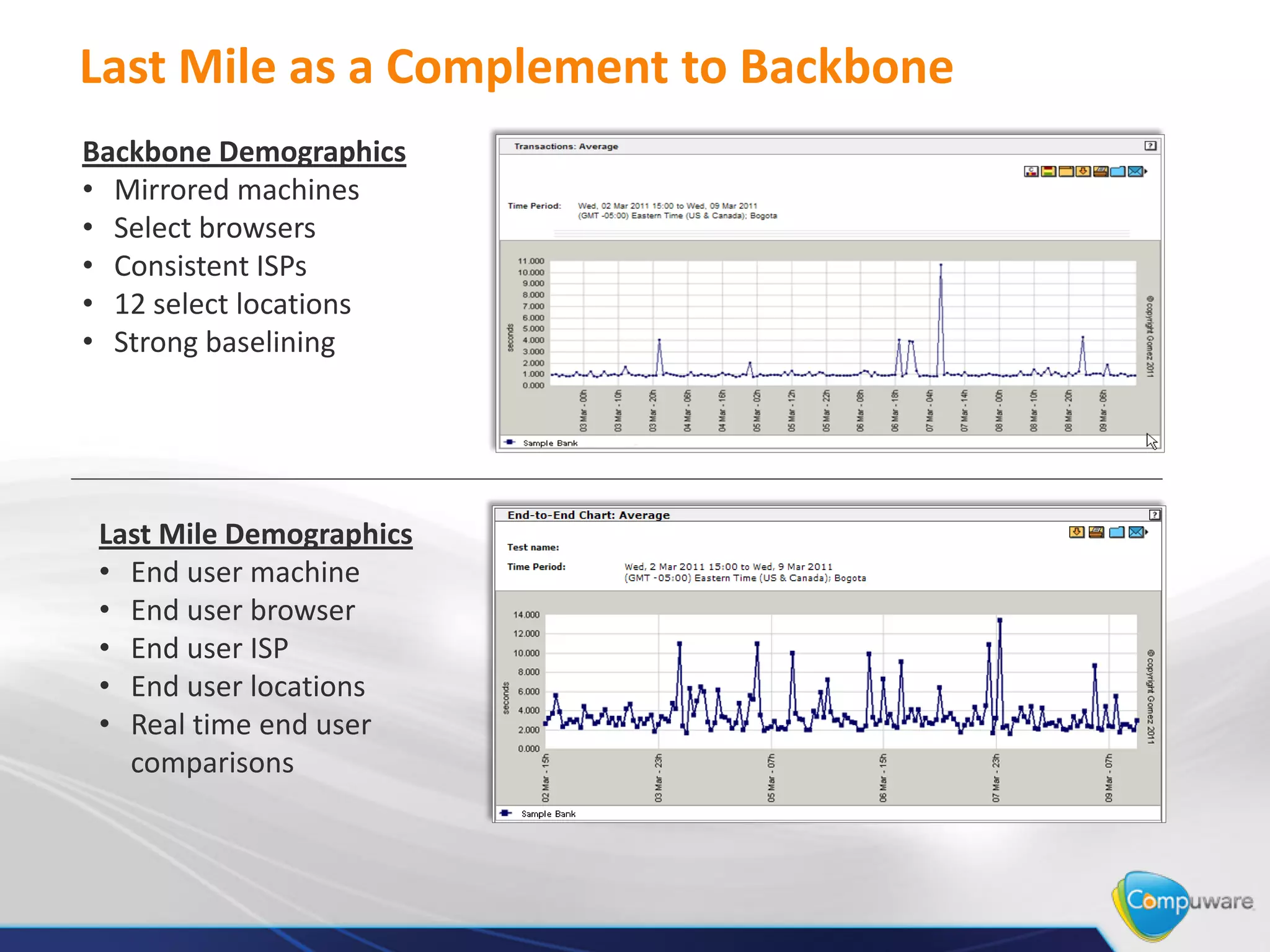 Last Mile as a Complement to Backbone
Backbone Demographics
• Mirrored machines
• Select browsers
• Consistent ISPs
• 12 select locations
• Strong baselining




 Last Mile Demographics
 • End user machine
 • End user browser
 • End user ISP
 • End user locations
 • Real time end user
   comparisons
 