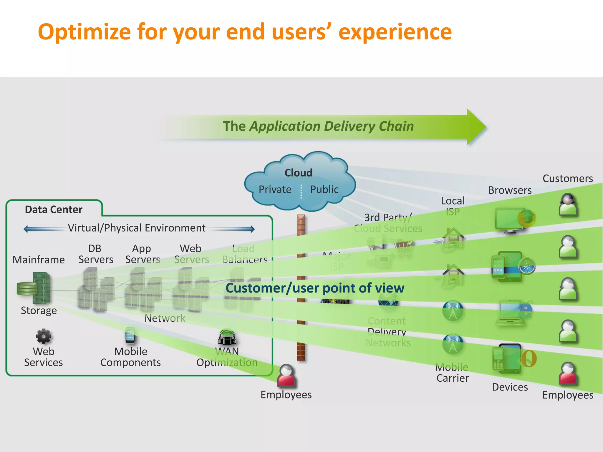 Optimize for your end users’ experience


                                             The Application Delivery Chain


                                                            Cloud                                                Customers
                                                      Private    Public                               Browsers
                                                                                             Local
  Data Center                                                                                 ISP
                                                                             3rd Party/
             Virtual/Physical Environment                                  Cloud Services
                 DB       App       Web        Load
Mainframe      Servers   Servers   Servers   Balancers             Major
                                                                    ISP
                                             Customer/user point of view
 Storage
                            Network                                          Content
                                                                             Delivery
                                                                             Networks
    Web              Mobile               WAN
  Services         Components          Optimization                                         Mobile
                                                                                            Carrier
                                                                                                      Devices
                                                      Employees                                                  Employees
 