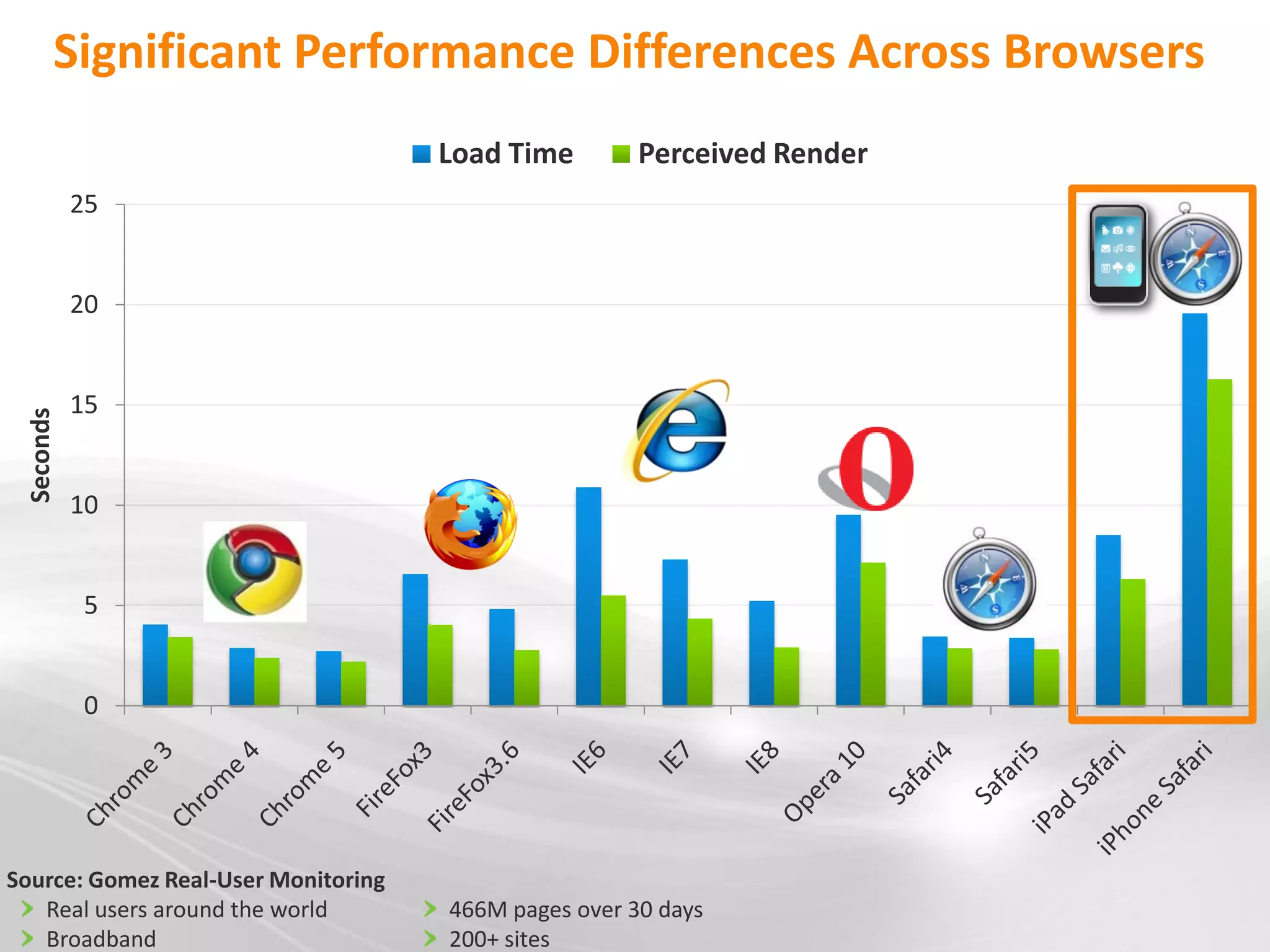 Significant Performance Differences Across Browsers
                                     Load Time        Perceived Render
           25


           20


           15
 Seconds




           10


           5


           0




Source: Gomez Real-User Monitoring
   Real users around the world       466M pages over 30 days
   Broadband                         200+ sites
 