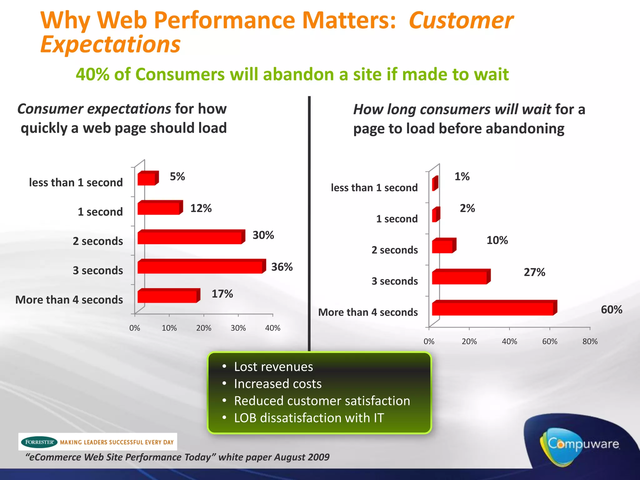 Why Web Performance Matters: Customer
    Expectations
           40% of Consumers will abandon a site if made to wait
Consumer expectations for how                                         How long consumers will wait for a
quickly a web page should load                                        page to load before abandoning


  less than 1 second          5%                                                            1%
                                                                  less than 1 second

           1 second                12%                                                      2%
                                                                           1 second
          2 seconds                                 30%                                           10%
                                                                          2 seconds
          3 seconds                                   36%                                                 27%
                                                                          3 seconds
More than 4 seconds                      17%
                                                            More than 4 seconds                                         60%
                       0%   10%    20%        30%    40%
                                                                                       0%   20%     40%     60%   80%


                                          •    Lost revenues
                                          •    Increased costs
                                          •    Reduced customer satisfaction
                                          •    LOB dissatisfaction with IT

 “eCommerce Web Site Performance Today” white paper August 2009
 