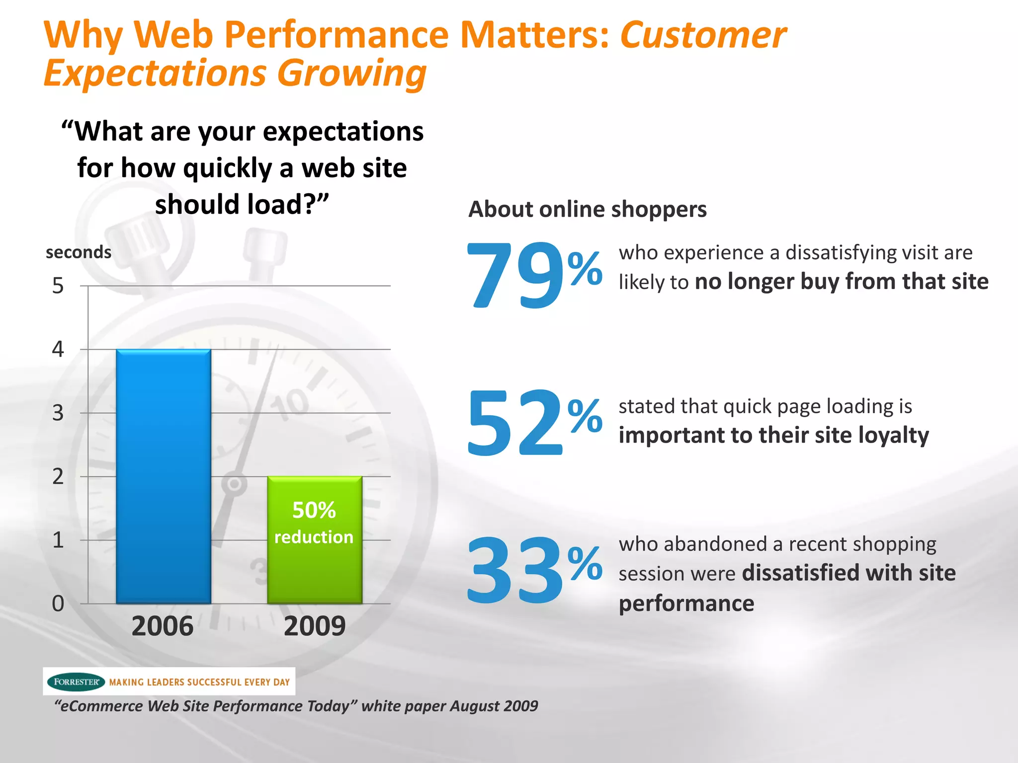 Why Web Performance Matters: Customer
Expectations Growing
 “What are your expectations
  for how quickly a web site
        should load?”                                About online shoppers
seconds
5

4
                                                    79           %   who experience a dissatisfying visit are
                                                                     likely to no longer buy from that site




3

2
                                                    52%              stated that quick page loading is
                                                                     important to their site loyalty

                              50%


                                                    33
1                           reduction                                who abandoned a recent shopping
                                                      %              session were dissatisfied with site
0                                                                    performance
          2006               2009

“eCommerce Web Site Performance Today” white paper August 2009
 