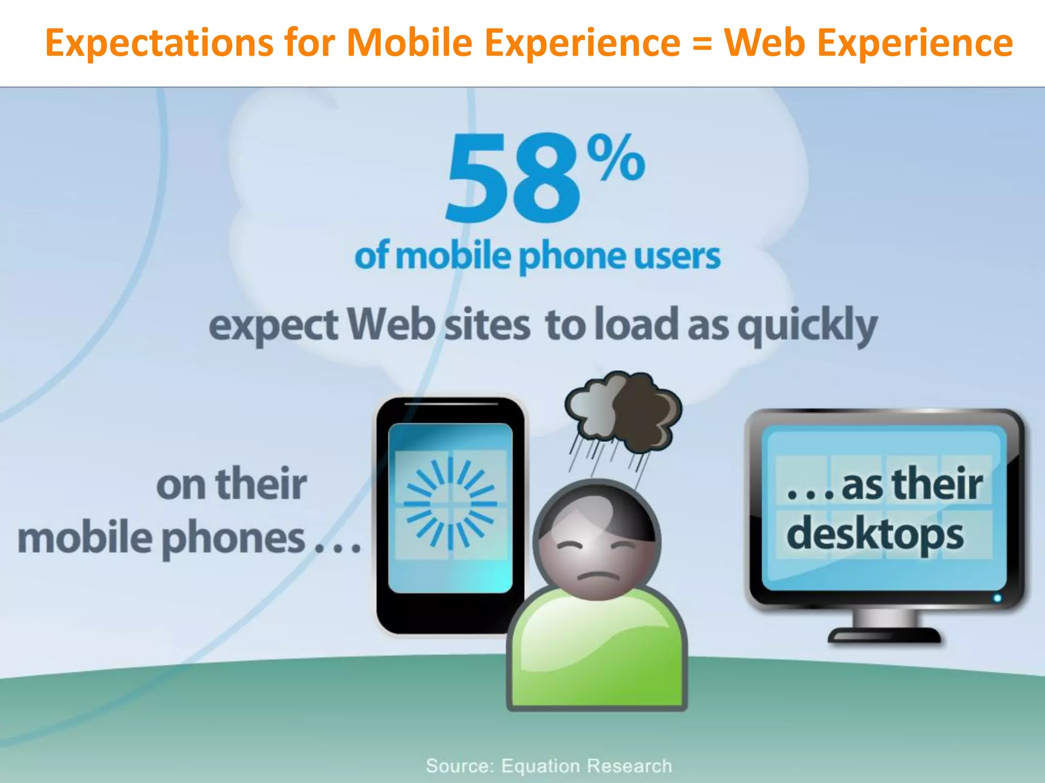 Expectations for Mobile Experience = Web Experience
 