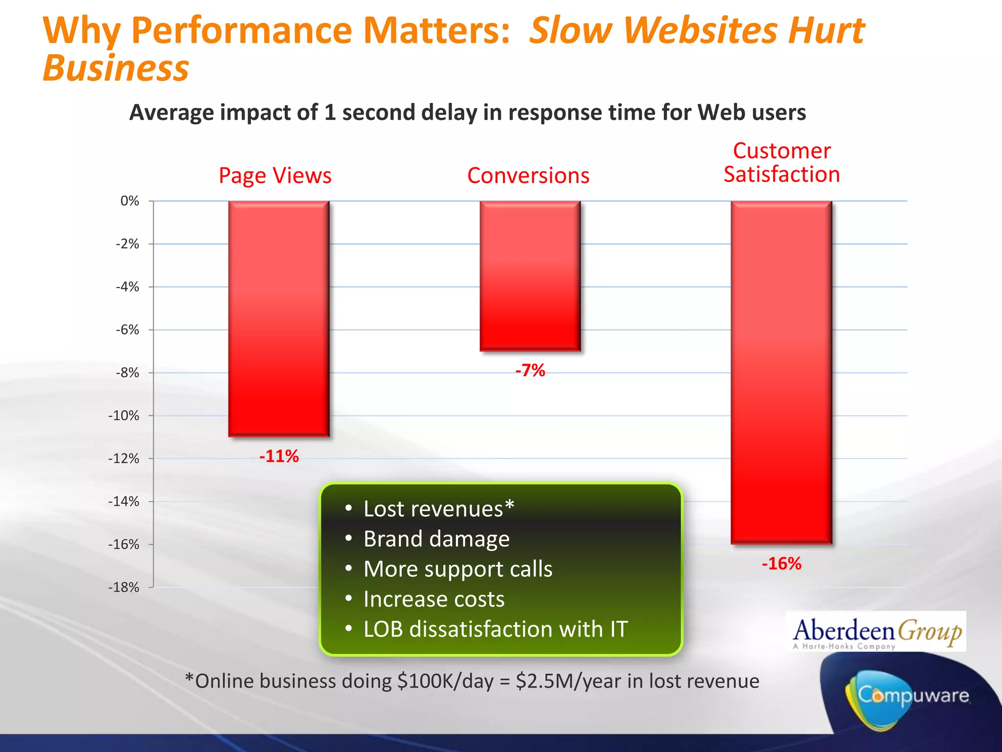 Why Performance Matters: Slow Websites Hurt
Business
     Average impact of 1 second delay in response time for Web users
                                                                    Customer
             Page Views                 Conversions                Satisfaction
    0%

   -2%

   -4%

   -6%

   -8%                                       -7%

   -10%

   -12%          -11%

   -14%
                          •   Lost revenues*
   -16%                   •   Brand damage
                          •   More support calls                          -16%
   -18%
                          •   Increase costs
                          •   LOB dissatisfaction with IT

          *Online business doing $100K/day = $2.5M/year in lost revenue
 