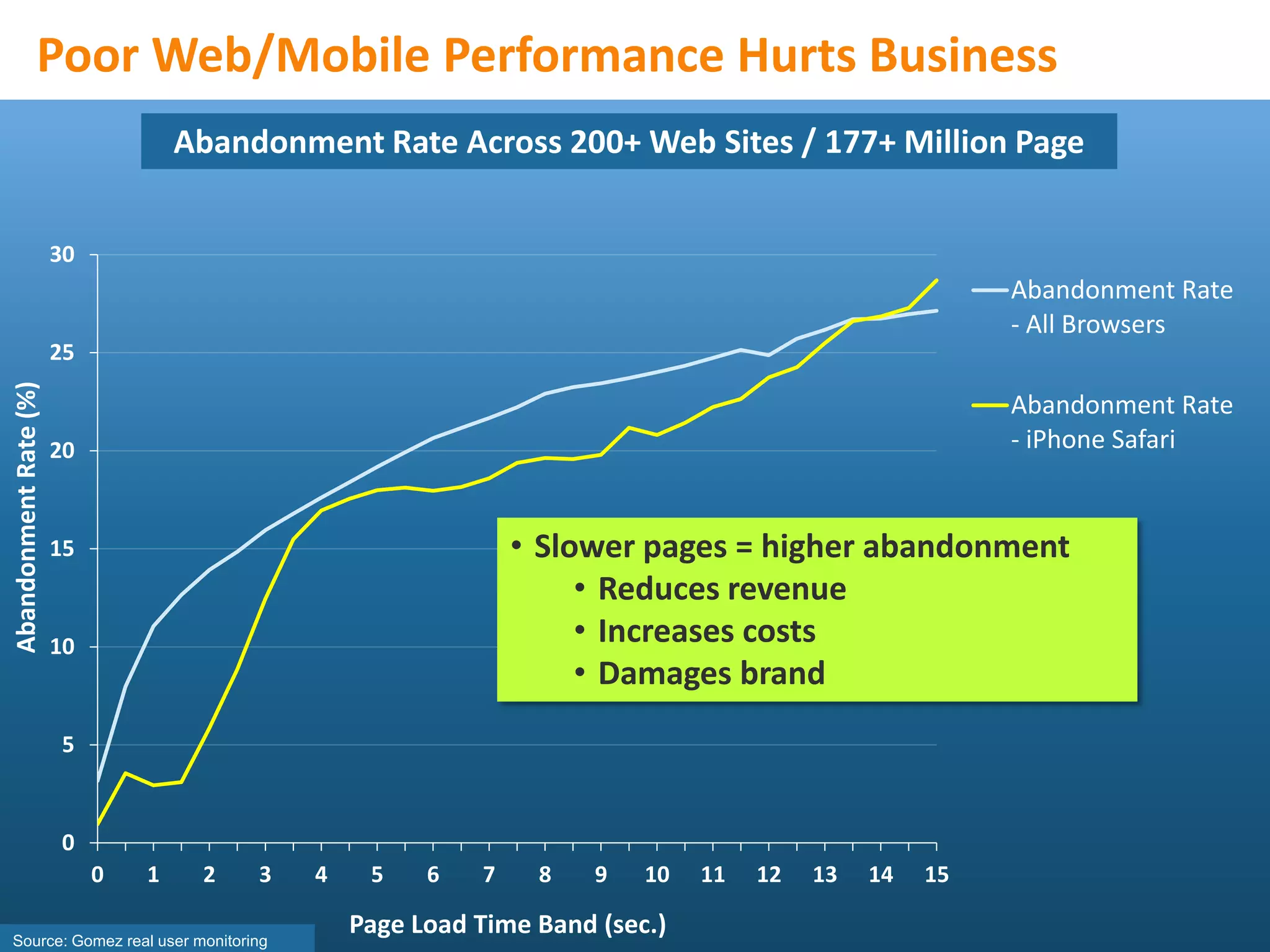Poor Web/Mobile Performance Hurts Business
                                    Abandonment Rate Across 200+ Web Sites / 177+ Million Page


                       30
                                                                                                       Abandonment Rate
                                                                                                       - All Browsers
                       25
Abandonment Rate (%)




                                                                                                       Abandonment Rate
                       20                                                                              - iPhone Safari


                       15                                      • Slower pages = higher abandonment
                                                                    • Reduces revenue
                       10                                           • Increases costs
                                                                    • Damages brand
                       5


                       0
                            0   1    2   3   4    5    6   7    8    9   10   11   12   13   14   15

Source: Gomez real user monitoring
                                                 Page Load Time Band (sec.)
 