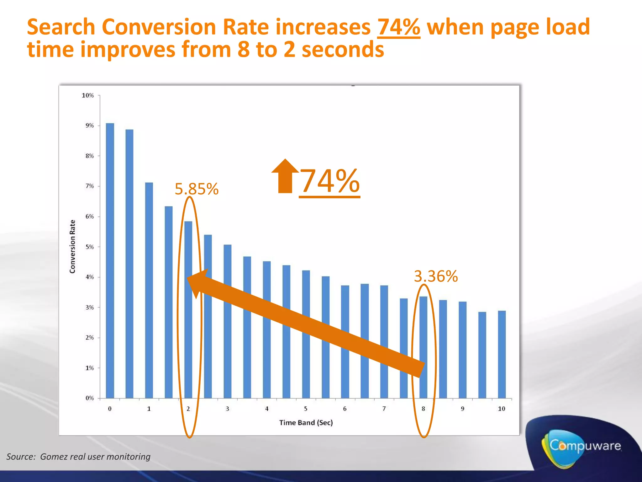 Search Conversion Rate increases 74% when page load
    time improves from 8 to 2 seconds




                                     5.85%   74%

                                                   3.36%




Source: Gomez real user monitoring
 