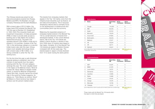 THE REGIONS




The Chinese brands are joined by two              The brands from emerging markets that
telecommunications brands from Russia,            appear in the Top 100 mainly come from the               North america
Beeline and MTS, the Brazilian oil & gas          infrastructural industries such as finance, oil    #     Brand                                                  Brand Value        Brand          Brand
company Petrobras and the bank Bradesco.          and telecommunications. This is because                                                                         $M                 Contribution   Momentum
                                                  developing nations tend to primarily focus
With a brand value of $14.5 billion, the          on the development of infrastructure and           1     Google                                                 114,260            5              9
Indian bank ICICI entered the BrandZ Top          commodities which fuel the economy.                2     IBM                                                    86,383             4              4
100 this year at Number 45. Established
                                                                                                     3     Apple                                                  83,153             5              8
in 1955, ICICI (The Industrial Credit and         Balancing the expanded presence of
Investment Corporation of India) pioneered        emerging market brands in the BrandZ Top           4     Microsoft                                              76,344             5              7
ATMs in India to provide wide access to           100 is a small reduction of brands from            5     Coca-Cola*                                             67,983             5              6
banking and to help flatten the society’s         developed markets. In the current BrandZ           6     McDonald's                                             66,005             5              6
hierarchical structure. The bank now              report, half of the Top 100 brands are             7     Marlboro                                               57,047             4              7
operates almost 5,000 ATMs in India and is        based in North America, a decline of two
                                                                                                     8     GE                                                     45,054             1              2
present in 18 countries. Outside of the Top       from 2006 when 52 brands were based in
100, in the technology category is a second       that region. Similarly, 30 of the BrandZ Top       9     HP                                                     39,717             3              6
Indian brand, also new this year. Infosys,        100 brands are based in Western Europe             10 Walmart                                                   39,421             2              8
India’s most valuable technology brand,           compared with 36 five years ago. The              Source: Millward Brown Optimor (including data from BrandZ, Datamonitor, and Bloomberg)
                                                                                                    * Includes Diets, Lites and Zero.
with a brand value of $6.4 billion, is a          brands based in Japan or Korea declined
strong contender to enter the Top 100             from 10 to seven during the same period.
ranking soon.
                                                                                                           Continental Europe
For the first time this year a Latin American
regional ranking is published, due to the                                                            #     Brand                                                  Brand Value        Brand          Brand
                                                                                                                                                                  $M                 Contribution   Momentum
number of new brands from the region
entering both the Top 100 and category                                                               1     SAP                                                    24,291             3              5
rankings this year. The most valuable brand
                                                                                                     2     BMW                                                    21,816             5              6
in the region is the Mexican brand, Telcel at
number 69. Telcel, Mexico’s largest mobile                                                           3     Louis Vuitton                                          19,781             5              8
carrier, is owned by Mexican entrepreneur                                                            4     Santander                                              18,012             3              9
Carlos Slim Helú, recently named the richest                                                         5     Carrefour                                              14,980             5              7
man in the world by Forbes magazine. Its
                                                                                                     6     Nokia                                                  14,866             4              5
rallying cry, “Todo Mexico es teritorio Telcel”
(all Mexico is Telcel territory) has helped it                                                       7     L'Oréal                                                14,129             5              6
achieve over 60 percent market share.                                                                8     Orange                                                 14,018             2              6
                                                                                                     9     Mercedes                                               13,736             5              3
                                                                                                     10 T-Mobile                                                  13,010             3              8
                                                                                                    Source: Millward Brown Optimor (including data from BrandZ, Datamonitor, and Bloomberg)




                                                                                                    These charts rank the BrandZ Top 100 brands within
                                                                                                    the region in which they are based.




32                                                                                                                                                                      BRaNDZ TOp 100 MOST VaLuaBLE GLOBaL BRaNDS 2010   33
 