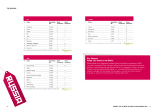 THE REGIONS




                     uK                                                                                                         LaTaM

               #     Brand                                                  Brand Value        Brand          Brand       #     Brand                                                  Brand Value        Brand          Brand
                                                                            $M                 Contribution   Momentum                                                                 $M                 Contribution   Momentum


               1     Vodafone                                               44,404             3              4           1     Telcel                                                 10,850             4              9
               2     Tesco                                                  25,741             5              4           2     Petrobras                                              9,675              1              8
               3     HSBC                                                   23,408             4              3           3     Bradesco                                               7,450              2              9
               4     BP                                                     17,283             1              3           4     Itaú                                                   6,671              2              9
               5     Shell                                                  15,112             1              3           5     Banco do Brasil                                        5,531              2              9
               6     O2                                                     10,593             2              7           6     Corona                                                 5,196              5              8
               7     Barclays                                               8,383              1              7           7     Claro                                                  4,176              1              9
               8     Standard Chartered                                     8,327              1              6          Source: Millward Brown Optimor (including data from BrandZ, Datamonitor, and Bloomberg)

               9     Marks & Spencer                                        5,699              5              3
               10 Smirnoff                                                  4,886              4              6
              Source: Millward Brown Optimor (including data from BrandZ, Datamonitor, and Bloomberg)




                     asia                                                                                                     Key Takeout
               #     Brand                                                  Brand Value        Brand          Brand           adapt your brand to the BRICs
                                                                            $M                 Contribution   Momentum
                                                                                                                              While brands from developed markets will find acquisitive consumers in BRIC
               1     China Mobile                                           52,616             5              9               countries, especially China, they also will encounter strong local brands growing
                                                                                                                              quickly in competence and international stature. It’s important to learn, or relearn,
               2     ICBC                                                   43,927             4              7
                                                                                                                              that the most successful global brands not only exploit efficiencies of size and
               3     Bank of China                                          21,960             3              6               share knowledge, but also adapt their products, services and way of doing
               4     Toyota                                                 21,769             5              4               business to respect the diversity of the cultures they serve.
               5     China Construction Bank                                20,929             3              7
               6     Nintendo                                               17,834             3              8
               7     ICICI                                                  14,454             1              9
               8     Honda                                                  14,303             3              4
               9     PetroChina                                             13,935             1              5
               10 NTT DoCoMo                                                12,969             3              7
              Source: Millward Brown Optimor (including data from BrandZ, Datamonitor, and Bloomberg)




34                                                                                                                                                                                           BRaNDZ TOp 100 MOST VaLuaBLE GLOBaL BRaNDS 2010   35
 