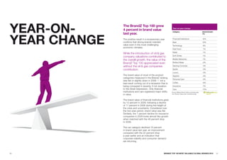 YEaR-ON-      The BrandZ Top 100 grew
              4 percent in brand value
              last year.
                                                                Year-on-year change
                                                                Category                                        Brand Growth




YEaR CHaNGE
                                                                                                                (%)


              The positive result in a recessionary year        Financial Institutions                          12%
              confirms that strong brands maintain              Beer                                            10%
              value even in the most challenging                Technology                                      6%
              economic climates.
                                                                Fast Food                                       1%
                                                                Retail                                          -1%
              While the introduction of oil & gas
                                                                Soft Drinks                                     -1%
              company valuations contributed to
                                                                Mobile Networks                                 -1%
              the overall growth, the value of the
              BrandZ Top 100 appreciated even                   Bottled Water                                   -2%

              without the oil & gas companies                   Gaming Consoles                                 -3%

              contribution.                                     Spirits                                         -3%
                                                                Luxury                                          -3%
              The brand value of most of the product            Apparel                                         -4%
              categories measured in the BrandZ ranking
                                                                Personal Care                                   -4%
              was flat or slightly down in 2009 — not a
              bad result coming out of a recession that is      Coffee                                          -6%
              being compared in severity, if not duration,      Insurance                                       -7%
              to the Great Depression. Only financial           Cars                                            -15%
              institutions and cars registered major shifts    Source: Millward Brown Optimor (including data
              in value.                                        from BrandZ, Datamonitor, and Bloomberg)



              The brand value of financial institutions grew
              by 12 percent in 2009, following a decline
              of 11 percent in 2008 during the height of
              the crisis and uncertainty. Considered over
              the two-year period, brand value was flat.
              Similarly, the 7 percent decline for insurance
              companies in 2009 looks almost like growth
              when matched with the 48 percent drop
              in 2008.

              The car category declined 15 percent
              in brand value last year, an improvement
              compared with the 22 percent drop
              a year earlier and an indication that
              corporate stability and consumer demand
              are returning.




50                                                     BRaNDZ TOp 100 MOST VaLuaBLE GLOBaL BRaNDS 2010                         51
 