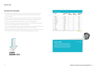 SECTORS: CaRS




The next 12 to 18 months
                                                                                        Top car brands

• Carmakers will reduce supply to match lower demand as consumers                 #     Brand                              Brand Value        Brand              Brand          Brand Value
                                                                                                                           $M                 Contribution       Momentum       Change
  keep cars for longer to save money and because the products are
  more durable.                                                                   1     BMW                                21,816             5                  6               -9%
• Growth should be strong in China, India, and parts of South America,            2     Toyota                             21,769             5                  4              -27%
  while sales in Russia are likely to lag because recovery will take time.        3     Honda                              14,303             3                  4               -2%
                                                                                  4     Mercedes                           13,736             5                  3               -11%
• Korean brands will increase pressure on mid-market leaders.
                                                                                  5     Porsche                            12,021             5                  4              -31%
• Environmental responsibility will become less of a differentiating feature      6     Nissan                             8,607              2                  2              -16%
  and more of a hygiene factor, as safety is now.                                 7     Ford                               7,039              3                  3               19%
• The role of dealerships will evolve; they will become centers of interactive    8     VW                                 6,994              4                  5               20%
  brand experience that will complement the online information.                   9     Audi                               3,624              5                  5                2%
• Brands will leverage social media to engage consumers and put them at           10 Renault                               3,260              2                  3               -4%
  the center of the innovation and product development process.                  Source: Millward Brown Optimor (including data from BrandZ, Datamonitor, and Bloomberg)




                                                                                      Cars in 2010                                                                         Nora Ziegenhahn
                                                                                                                                                                                      JWT
                                                                                      “Coming out of the recession, what’s really
                                                                                      important is that the term value will have to
                                                                                      change from meaning ‘cheap’ into actually
                                                                                      meaning adding some extra value to the offers
                                                                                      that manufacturers bring on to the market.”




          CaRS
          DOwN 15%




68                                                                                                                                                   BRaNDZ TOp 100 MOST VaLuaBLE GLOBaL BRaNDS 2010   69
 