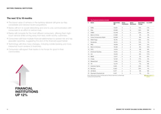 SECTORS: FINaNCIaL INSTITuTIONS




The next 12 to 18 months
                                                                                       Top financial institution brands

• The brand value of winners in the banking debacle will grow as they            #     Brand                                                  Brand Value        Brand          Brand      Brand Value   2-yr CaGR*
                                                                                                                                              $M                 Contribution   Momentum   Change
  consolidate and rebrand recent acquisitions.
• Banks will turn to social networking and one-to-one communication with         1     ICBC                                                   43,927             4              7          15%           11%
  consumers in an effort to restore trust.                                       2     Visa                                                   24,883             5              9          52%            NA
                                                                                 3     HSBC                                                   23,408             4              3          23%            6%
• Banks will compete for the most affluent consumers, offering them high-
                                                                                 4     Bank of China                                          21,960             3              6           4%            3%
  touch service while turning away from less credit-worthy customers.
                                                                                 5     China Construction Bank                                20,929             3              7          -8%            3%
• Consumers will have multiple financial relationships to spread risk and tap    6     Wells Fargo                                            18,746             5              7          16%           -5%
  specialist expertise, suggesting the end of the financial supermarket.
                                                                                 7     Santander                                              18,012             3              9          12%            7%
• Technology will drive many changes, including mobile banking and more          8     RBC                                                    16,608             5              9          12%           -2%
  interactive touch screens in branches.                                         9     Bank of America                                        16,393             2              9           6%           -15%
• Consumers will expect their banks to be forces for good in their               10 ICICI                                                     14,454             1              9           NA            NA
  communities.                                                                   11 American Express                                          13,912             3              3          -7%           -13%
                                                                                 12 Citi                                                      13,403             2              7          -8%           -17%
                                                                                 13 BBVA                                                      12,977             5              9           3%           10%
                                                                                 14 Chase                                                     12,426             4              9          17%            0%
                                                                                 15 MasterCard                                                11,659             5              7          57%           15%
                                                                                 16 TD                                                        10,274             5              7          -7%            NA
                                                                                 17 Goldman Sachs                                             9,283              4              9          25%           -6%
                                                                                 18 Barclays                                                  8,383              1              7          20%            4%
                                                                                 19 US Bank                                                   8,377              5              8           NA            NA
                                                                                 20 Standard Chartered plc                                    8,327              2              6           1%            5%
                                                                                Source: Millward Brown Optimor (including data from BrandZ, Datamonitor, and Bloomberg)
                                                                                *Compound Annual Growth Rate




          FINaNCIaL
          INSTITuTIONS
          up 12%



84                                                                                                                                                  BRaNDZ TOp 100 MOST VaLuaBLE GLOBaL BRaNDS 2010                   85
 