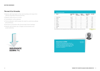 SECTORS: INSuRaNCE




The next 12 to 18 months
                                                                        Top insurance brands

• Brands will move back to the core business and away from        #     Brand                                                Brand Value        Brand              Brand                Brand Value   2yr CaGR*
                                                                                                                             $M                 Contribution       Momentum             Change
  offering diversified financial services.
• Margins will continue to erode.                                 1     State Farm                                           8,214              5                  8                    19%            -3%
                                                                  2     Allianz                                              4,452              4                  8                    -21%           -8%
• Consolidation will accelerate.
                                                                  3     AXA                                                  3,961              1                  7                      7%          -14%
• Commoditization will increase the need to customize policies    4     Zurich                                               1,937              2                  7                    17%            -7%
  and premiums.                                                   5     Geico                                                1,819              5                  9                     -5%           -6%
• Insurance companies will communicate brand heritage.            6     MetLife                                              1,735              2                  2                     -6%          -15%

• Brands will increase use of digital communication and           7     Allstate                                             1,581              4                  7                    -33%          -25%

  social networks.                                                8     ING                                                  1,566              3                  3                    -47%          -27%
                                                                 Source: Millward Brown Optimor (including data from BrandZ, Datamonitor, and Bloomberg) *Compound Annual Growth Rate




                                                                       Insurance in 2010                                                                        Ed Hughes
                                                                                                                                                                Mindshare
                                                                      "Marketers and businesses have to be very
                                                                       conscious of consumer sentiment. They need
                                                                       to adjust their approach appropriately to come
                                                                       out of this with credibility and to regain the
                                                                       consumer's confidence."
          INSuRaNCE
          DOwN 7%




92                                                                                                                                  BRaNDZ TOp 100 MOST VaLuaBLE GLOBaL BRaNDS 2010                               93
 