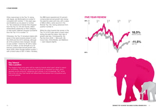 5 YEaR REVIEw




Other newcomers to the Top 10, along              the IBM brand experienced 24 percent        FIVE YEaR REVIEw
with Apple, are McDonald’s at number 6            compounded annual growth rate during
                                                                                              60%




                                                                                                     April 06




                                                                                                                April
                                                                                                                 07




                                                                                                                        April
                                                                                                                         08




                                                                                                                                      April
                                                                                                                                       09




                                                                                                                                                     April
                                                                                                                                                      10
compared with number 11 five years ago,           the past five years and now, with a value
and Vodafone up six places to number              of $86.3 billion, ranks second in the
10. Two instances of brands that dropped          BrandZ Top 100, having advanced from
from the Top 10, Citi and Toyota, reflect         position number 8.
extraordinary pressures on their category
or their brand. Walmart dropped somewhat          While the other brands that remain in the
from the Top 10 to number 13.                     Top 10 of 2010 also grew in brand value
                                                  during the past five years, their rate of
                                                                                                                                                             18.5%
                                                                                                                                                             BrandZ portfolio
Otherwise, the Top 10 remained stable with        growth was less. Consequently, the
seven of the same brands present in both          Top five from 2006 — Microsoft, GE,          0%
the 2006 and the 2010 rankings, although          Coca-Cola, China Mobile, and Marlboro
all of the positions have changed. Google
is now number 1 brand by far with a value
                                                  — each slipped slightly.                                                                                   -11.5%
                                                                                                                                                             S&P 500
of $114.3 billion, on the strength of a 32
percent compounded annual growth rate
since 2006, when Google ranked number 7,
with a brand value of $37.4 billion. Similarly,
                                                                                              -60%




     Key Takeout
     Take a position
     The biggest share price gains will be made by brands which aren’t afraid to stand
     for something. They will go beyond the functional, to represent an ideal, which
     appeals across products, categories and cultures. In an increasingly “flat” world,
     this is the only way that brands will differentiate themselves from competitors and
     succeed globally.




12                                                                                                                              BRaNDZ TOp 100 MOST VaLuaBLE GLOBaL BRaNDS 2010   13
 