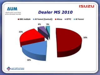 Dealer MS 2010
50%
18%
23%
6% 3%
BBC-Jeddah Al Yemni (Central)) Alissa BTTC Al Yemni
 