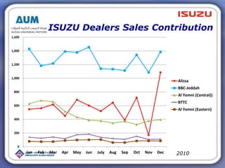 ISUZU Dealers Sales Contribution
2010
0
200
400
600
800
1,000
1,200
1,400
1,600
Jan Feb Mar Apr May Jun July Aug Sep Oct Nov Dec
Alissa
BBC-Jeddah
Al Yemni (Central))
BTTC
Al Yemni (Eastern)
 