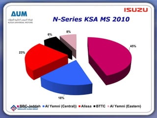 45%
18%
23%
6%
8%
BBC-Jeddah Al Yemni (Central)) Alissa BTTC Al Yemni (Eastern)
N-Series KSA MS 2010
 