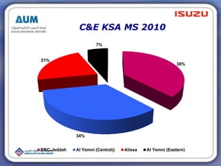 38%
34%
21%
7%
BBC-Jeddah Al Yemni (Central)) Alissa Al Yemni (Eastern)
C&E KSA MS 2010
 