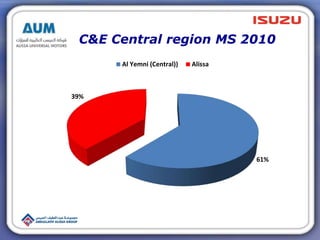 C&E Central region MS 2010
61%
39%
Al Yemni (Central)) Alissa
 