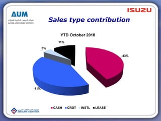 43%
41%
5%
11%
YTD October 2010
CASH CRDT INSTL LEASE
Sales type contribution
 