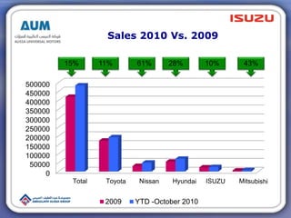 Sales 2010 Vs. 2009
0
50000
100000
150000
200000
250000
300000
350000
400000
450000
500000
2009 YTD -October 2010
11% 61% 28% 10% 43%15%
 