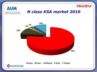 N class KSA market 2010
76%
10%
2%
2%
10%
Isuzu Fuso Daihatsu Hino Toyota
 