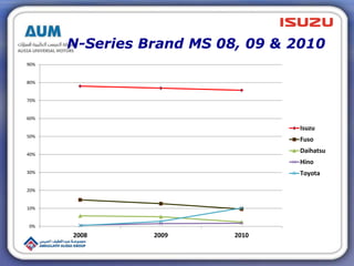 N-Series Brand MS 08, 09 & 2010
0%
10%
20%
30%
40%
50%
60%
70%
80%
90%
2008 2009 2010
Isuzu
Fuso
Daihatsu
Hino
Toyota
 