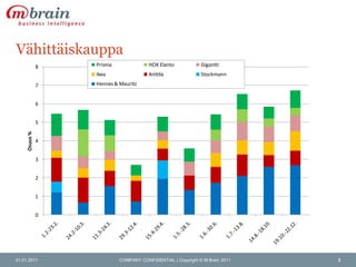 Vähittäiskauppa31.01.2011COMPANY CONFIDENTIAL | Copyright © M-Brain 20113