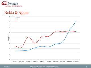 Nokia & Apple31.01.2011COMPANY CONFIDENTIAL | Copyright © M-Brain 20115
