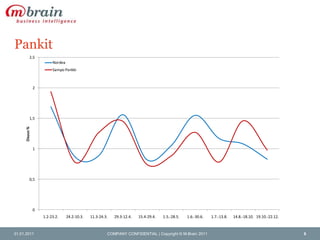 Pankit31.01.2011COMPANY CONFIDENTIAL | Copyright © M-Brain 20116
