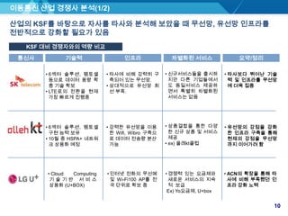 모바일+070전화+TV+인터넷 결합 옵션 중 선택 가능070 인터넷망 구축을 중심으로 모바일FMC, IPTV, 인터넷서비스 가능50.5%58%TPS발신통화2. Smart phone인터넷 망-CDMA 전용 단말기 제공14%27.3%데이터전화기타19%9.4%9%